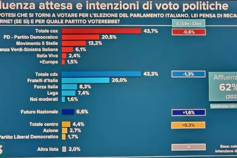 Vannacci posta il sondaggio: “Noi al 6,6%, il buongiorno si vede dal mattino”